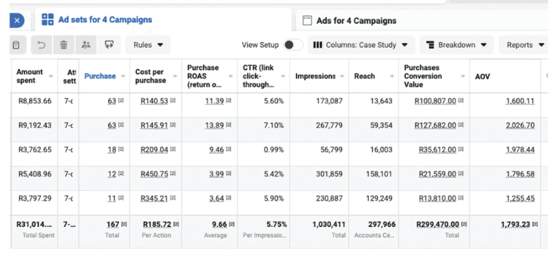 Fashion Apparel DTC campaign dashboard — 9.66× average ROAS