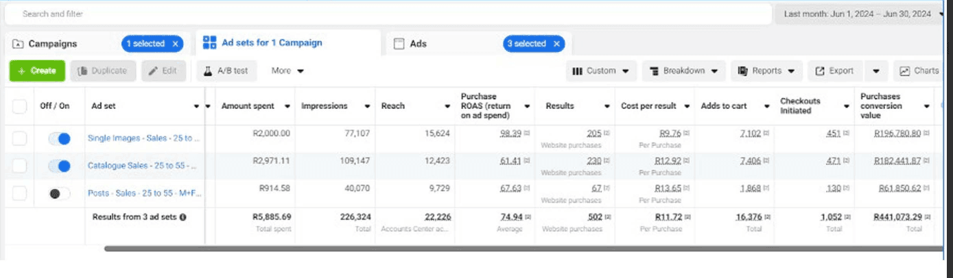 Grocery e-commerce campaign dashboard — 74.94× average purchase ROAS