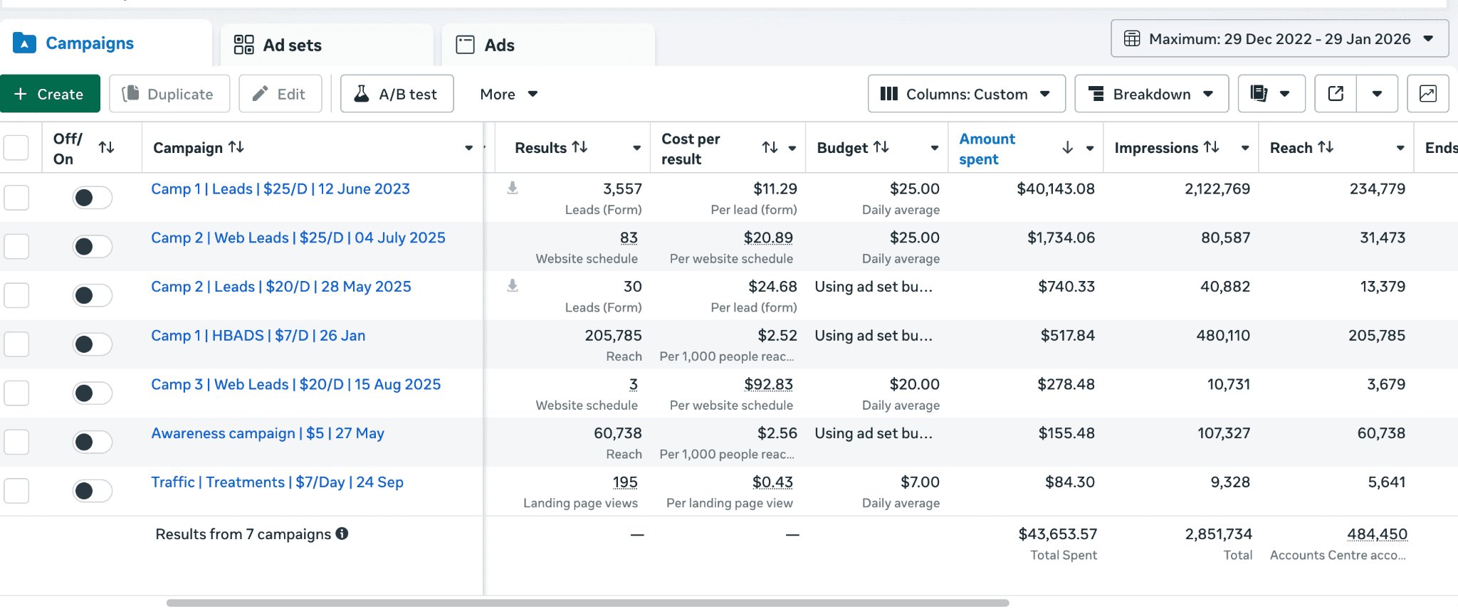 Skincare campaign dashboard — 3,868 leads on $43,653 spend across seven campaigns